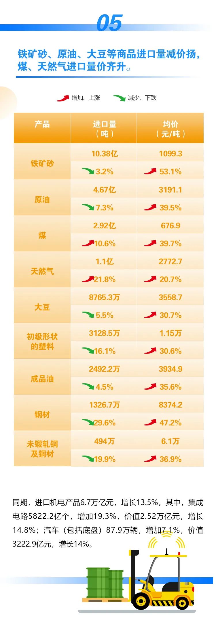 今年前十一個(gè)月我國(guó)外貿(mào)進(jìn)出口情況一覽，進(jìn)出口同比增長(zhǎng)22%