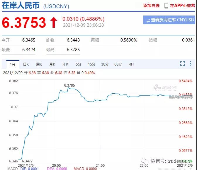 深夜突發(fā)！剛剛，央行出手，人民幣匯率直線暴跌300點(diǎn)！外貿(mào)人直呼有救了！