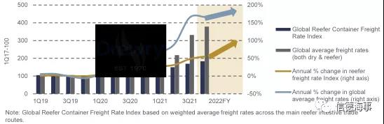 2022年冷藏集裝箱運(yùn)價將加速上漲