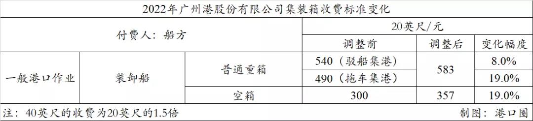 廣州港跟進(jìn)上調(diào)裝卸費(fèi)，原因有三