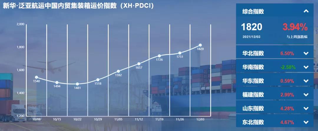 繼續(xù)上漲！泛亞航運中國內(nèi)貿(mào)集裝箱運價指數(shù)（XH·PDCI）2021年11月27日至12月3日