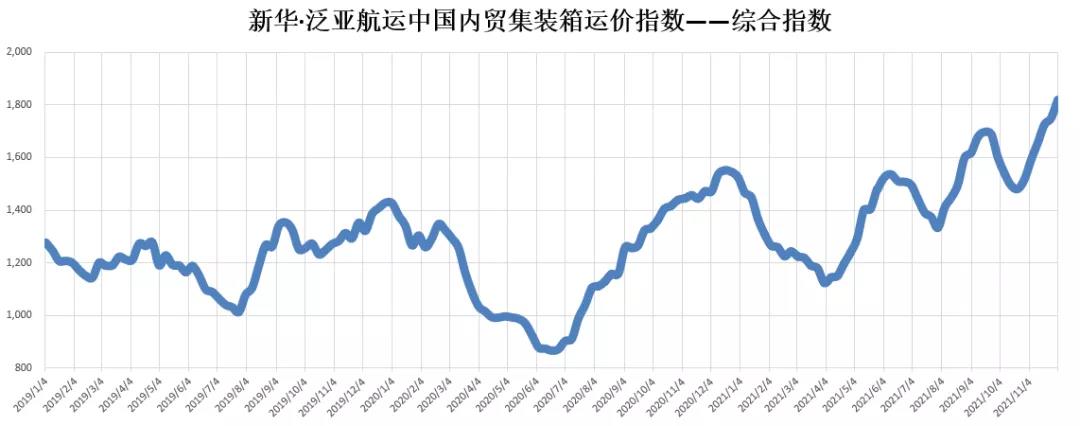 繼續(xù)上漲！泛亞航運中國內(nèi)貿(mào)集裝箱運價指數(shù)（XH·PDCI）2021年11月27日至12月3日