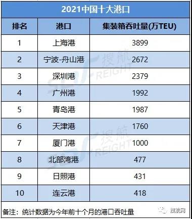 排名：今年前十個(gè)月，中國(guó)港口集裝箱吞吐量前十