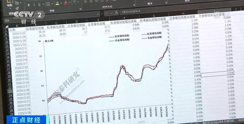 漲漲漲！這種原材料，50萬元一噸！漲幅高達(dá)102%！成本不斷上漲，加工企業(yè)利潤承壓！