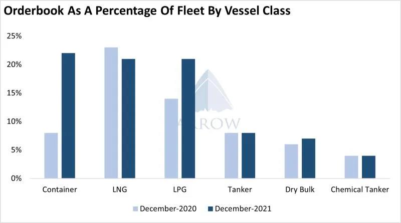 投資不足，這2類船舶還各缺至少200艘！但......