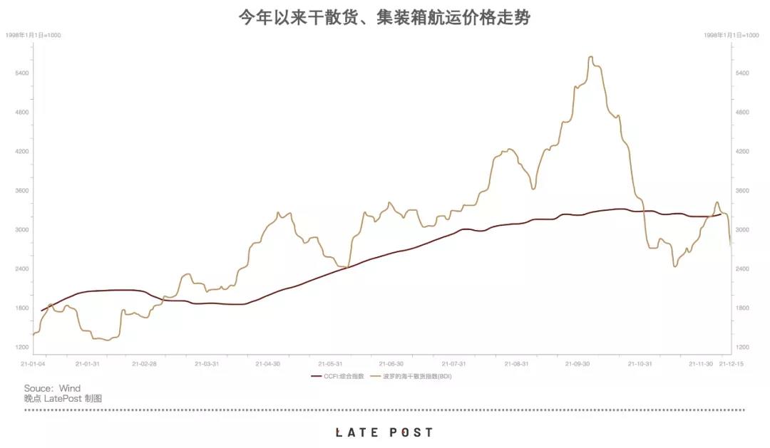 海運和集裝箱運價分化，一個大跌、一個還在漲