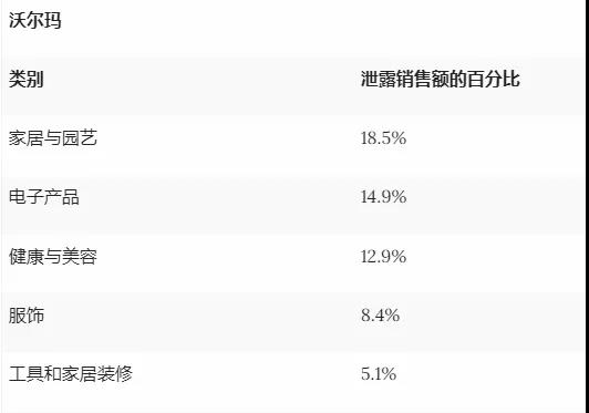 家居與園藝品類霸榜！亞馬遜或成消費(fèi)者最終“歸宿”