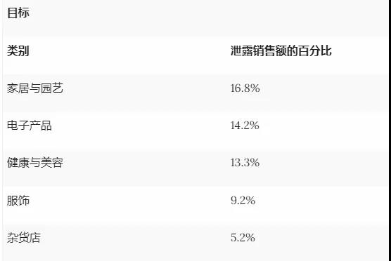 家居與園藝品類霸榜！亞馬遜或成消費(fèi)者最終“歸宿”