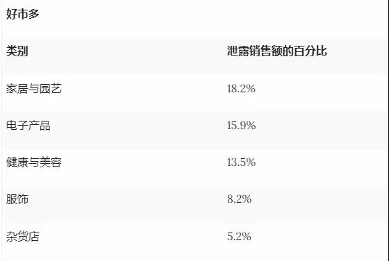 家居與園藝品類霸榜！亞馬遜或成消費(fèi)者最終“歸宿”