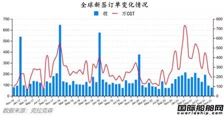 新簽訂單76艘！最新全球造船業(yè)月報(bào)出爐