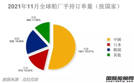 新簽訂單76艘！最新全球造船業(yè)月報(bào)出爐