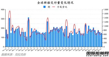 新簽訂單76艘！最新全球造船業(yè)月報(bào)出爐