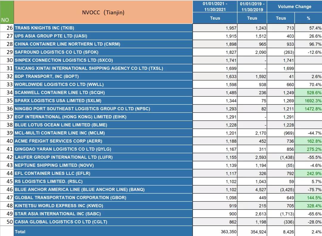 2021華北港口美線貨代排名