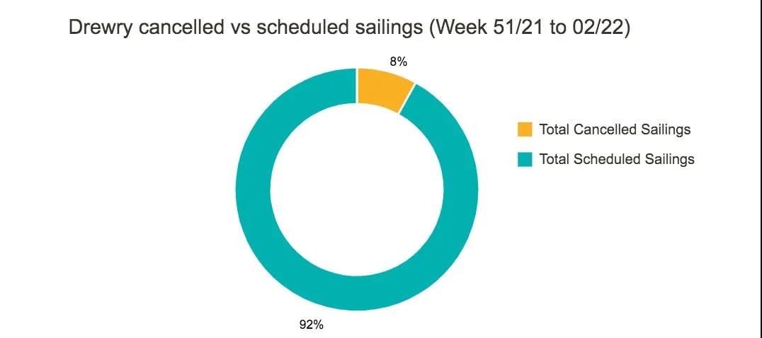 全球主干航線將取消44個航次，美西航線占75%