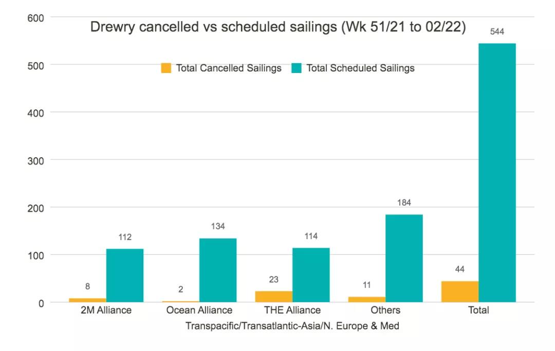 全球主干航線將取消44個航次，美西航線占75%