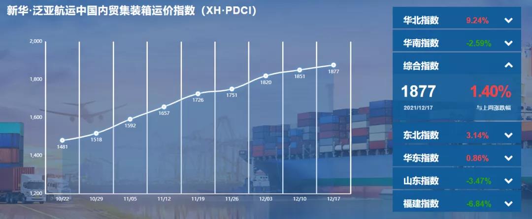 【內(nèi)貿(mào)】最新新華·泛亞航運中國內(nèi)貿(mào)集裝箱運價指數(shù)