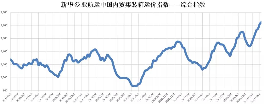 【內(nèi)貿(mào)】最新新華·泛亞航運中國內(nèi)貿(mào)集裝箱運價指數(shù)