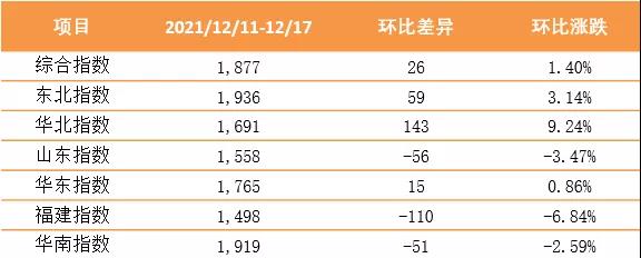 【內(nèi)貿(mào)】最新新華·泛亞航運中國內(nèi)貿(mào)集裝箱運價指數(shù)