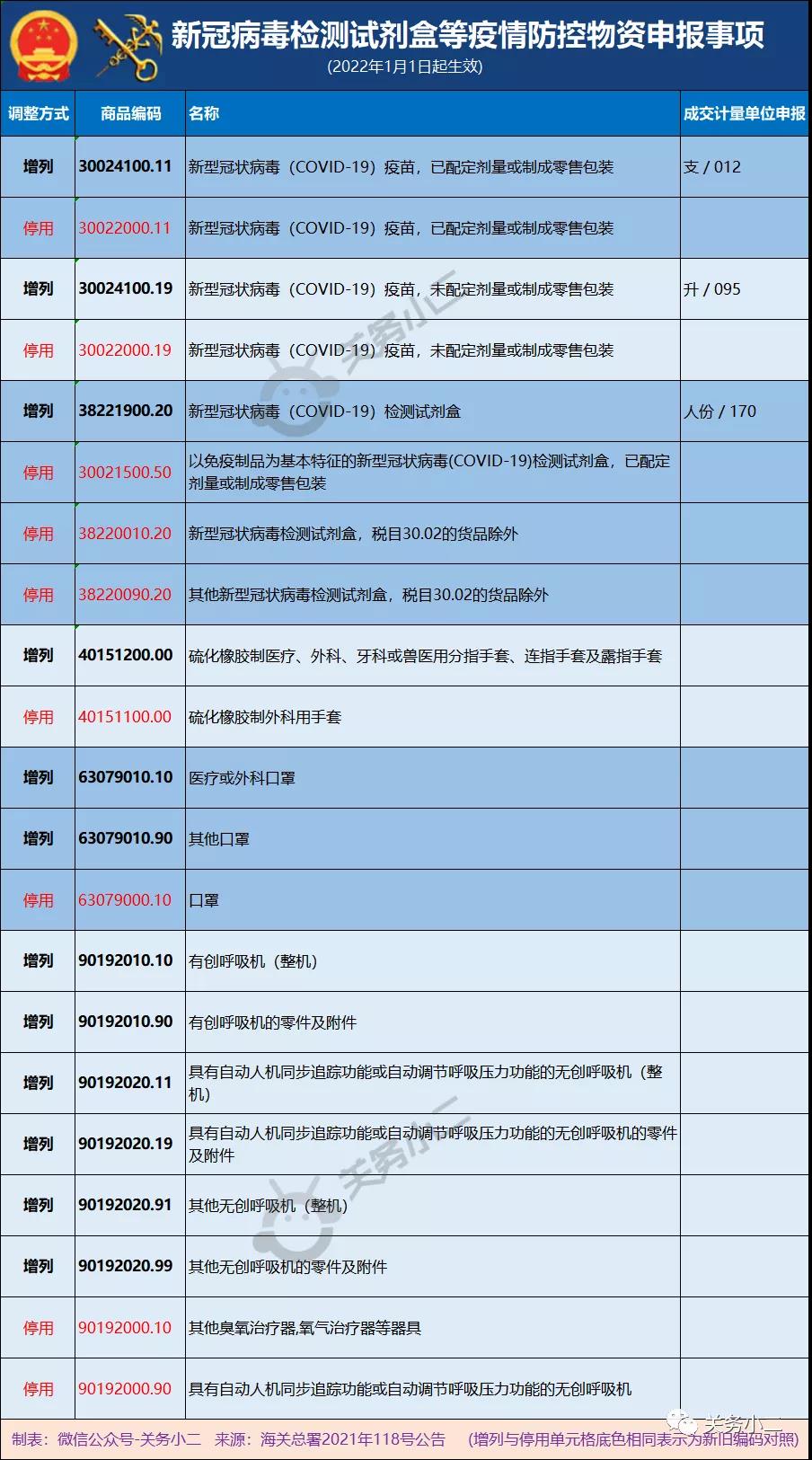 2022年起，口罩、手套、呼吸機(jī)等防疫物資進(jìn)出口申報(bào)有新調(diào)整