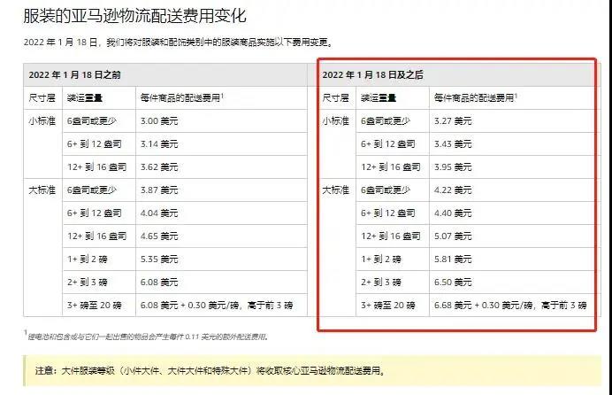 噩耗！1月18日起，亞馬遜FBA全面漲價(jià)！