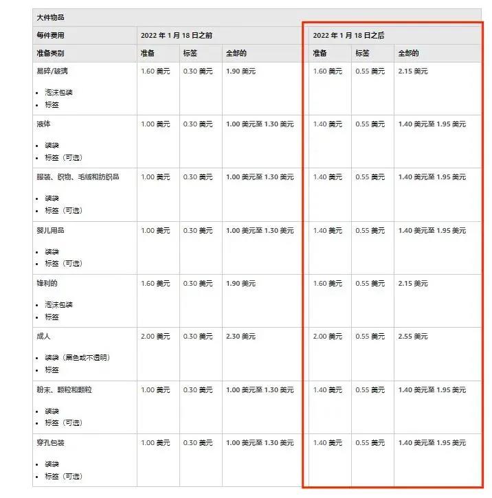 噩耗！1月18日起，亞馬遜FBA全面漲價(jià)！