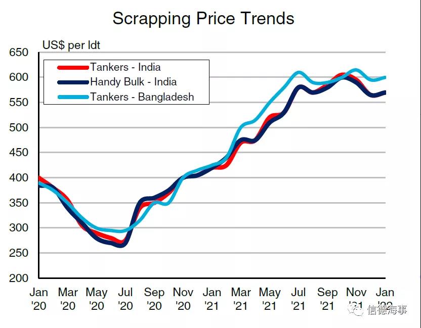 2022年的拆船市場將怎樣？