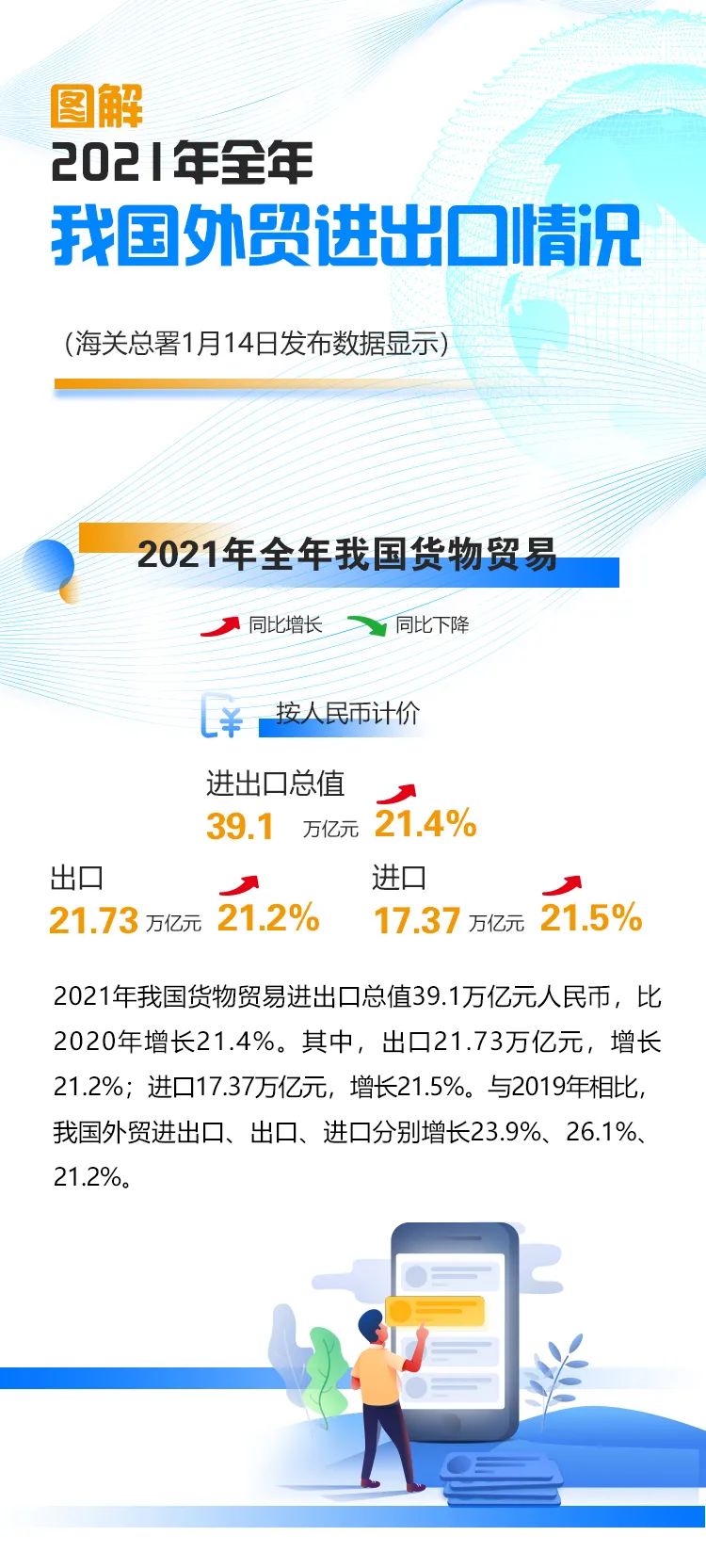 2021年外貿(mào)數(shù)據(jù)出爐！我國(guó)外貿(mào)連跨5萬(wàn)億、6萬(wàn)億美元兩大臺(tái)階，達(dá)6.05萬(wàn)億美元