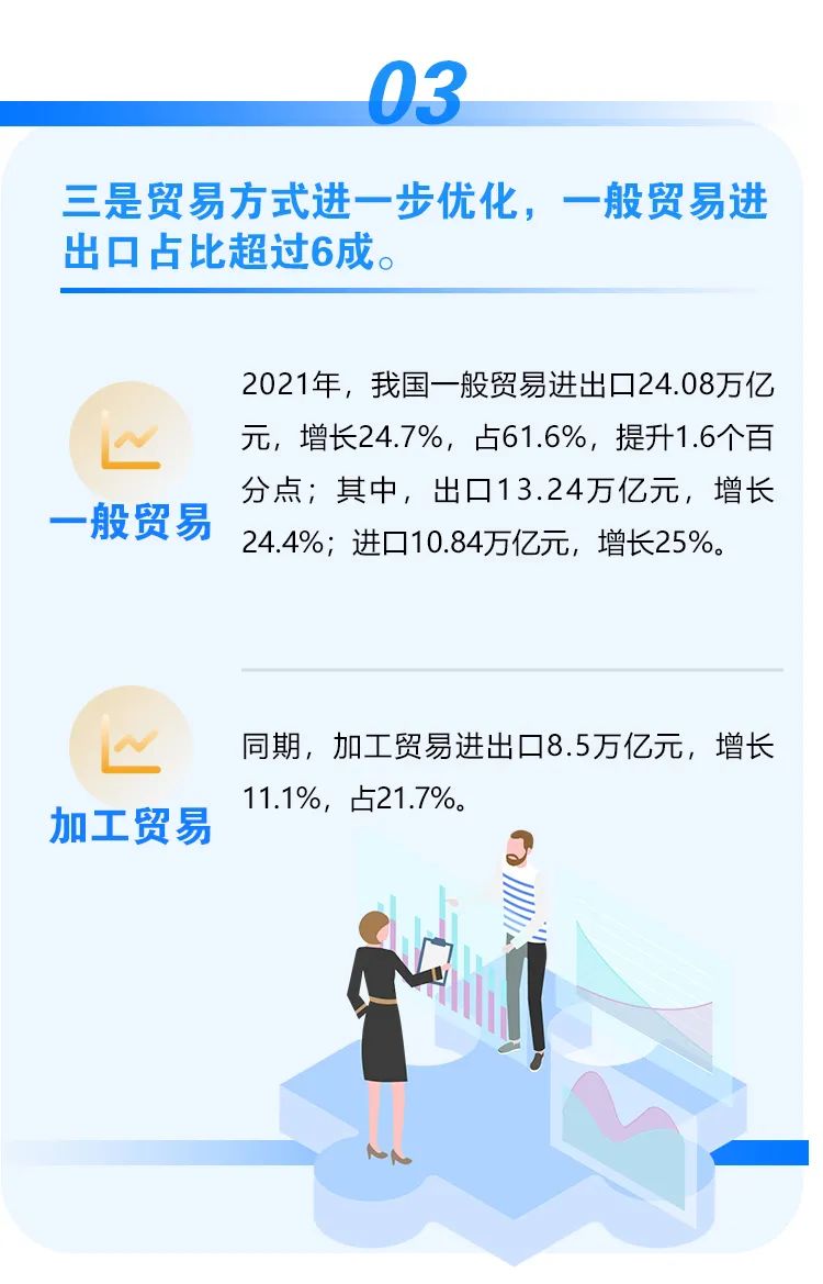 2021年外貿(mào)數(shù)據(jù)出爐！我國(guó)外貿(mào)連跨5萬(wàn)億、6萬(wàn)億美元兩大臺(tái)階，達(dá)6.05萬(wàn)億美元