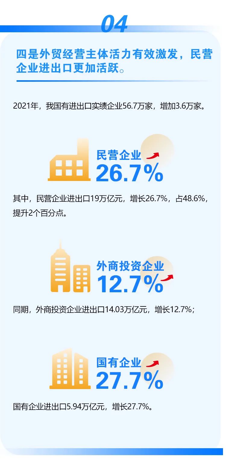 2021年外貿(mào)數(shù)據(jù)出爐！我國(guó)外貿(mào)連跨5萬(wàn)億、6萬(wàn)億美元兩大臺(tái)階，達(dá)6.05萬(wàn)億美元