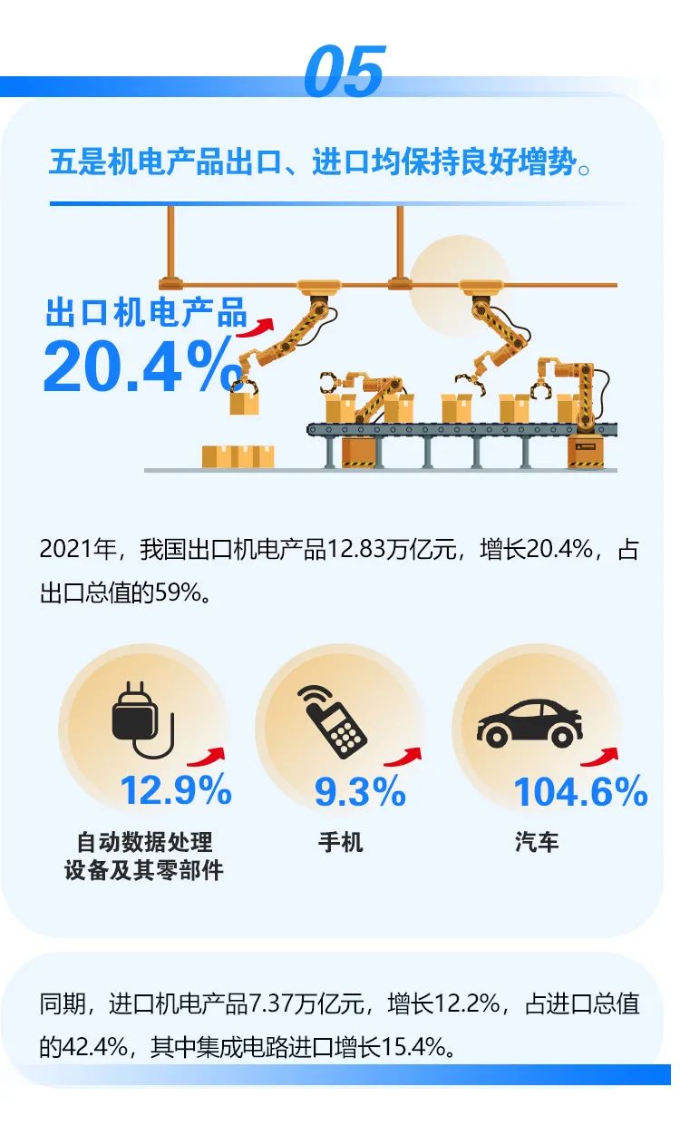 2021年外貿(mào)數(shù)據(jù)出爐！我國(guó)外貿(mào)連跨5萬(wàn)億、6萬(wàn)億美元兩大臺(tái)階，達(dá)6.05萬(wàn)億美元