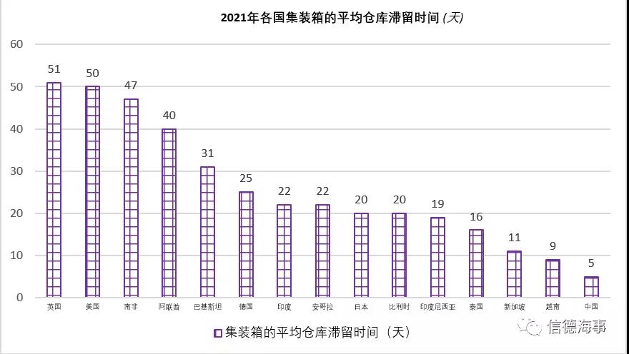 以青島港為首，亞洲港口效率高！歐美港口低效率阻礙全球供應(yīng)鏈恢復(fù)