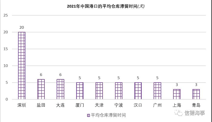 以青島港為首，亞洲港口效率高！歐美港口低效率阻礙全球供應(yīng)鏈恢復(fù)