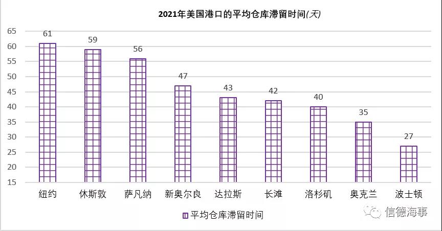 以青島港為首，亞洲港口效率高！歐美港口低效率阻礙全球供應(yīng)鏈恢復(fù)