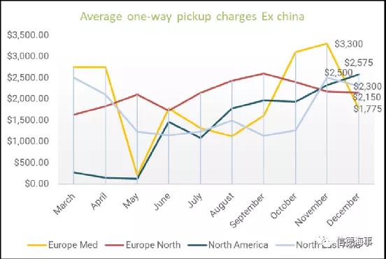 中國(guó)集裝箱短缺問題大幅緩解，但售價(jià)仍處于高位