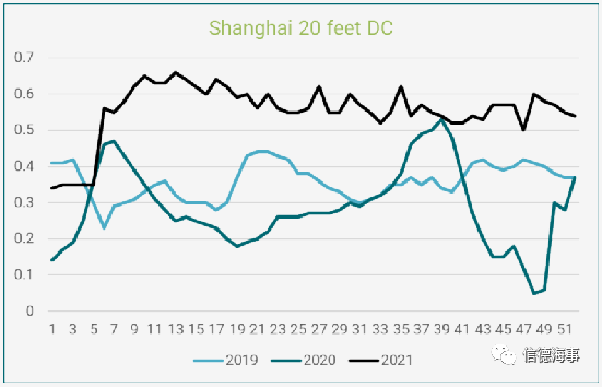 中國(guó)集裝箱短缺問題大幅緩解，但售價(jià)仍處于高位
