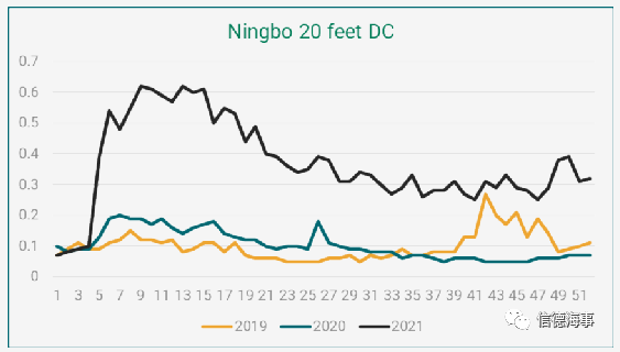 中國(guó)集裝箱短缺問題大幅緩解，但售價(jià)仍處于高位