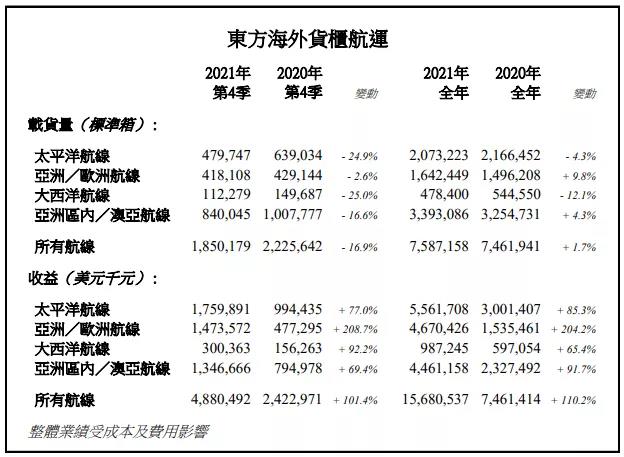 日賺2.4億！中遠(yuǎn)?？?021年預(yù)計(jì)盈利約893億，同比增長(zhǎng)近8倍