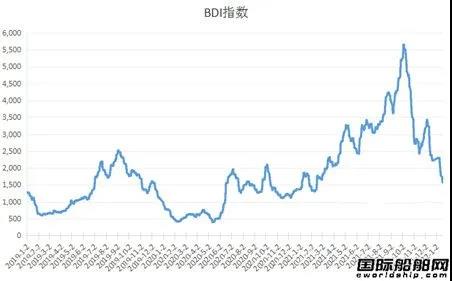 跌破1400點！BDI指數(shù)連跌12日好望角型船運價腰斬