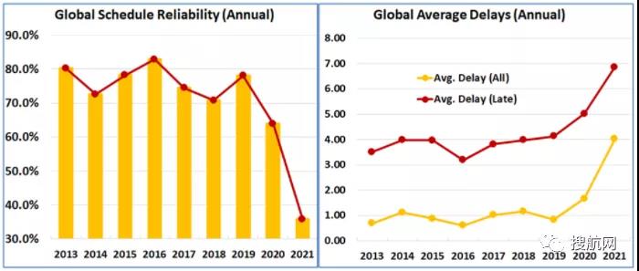 2021年船公司、航運(yùn)聯(lián)盟及主要貿(mào)易航線的船期可靠性報告