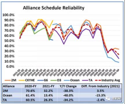 2021年船公司、航運(yùn)聯(lián)盟及主要貿(mào)易航線的船期可靠性報告