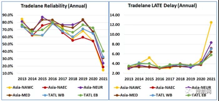 2021年船公司、航運(yùn)聯(lián)盟及主要貿(mào)易航線的船期可靠性報告