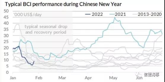 分析師：干散貨市場(chǎng)持續(xù)低迷，但2022年前景樂觀