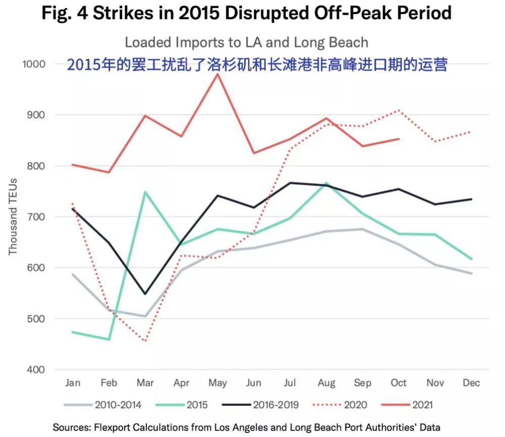 慌了！今年海運費恐漲破天際！美西碼頭罷工危機升高，船期可靠性恢復至少8個月