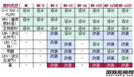 MAN:雙燃料低速發(fā)動(dòng)機(jī)改裝是脫碳減排關(guān)鍵助推力
