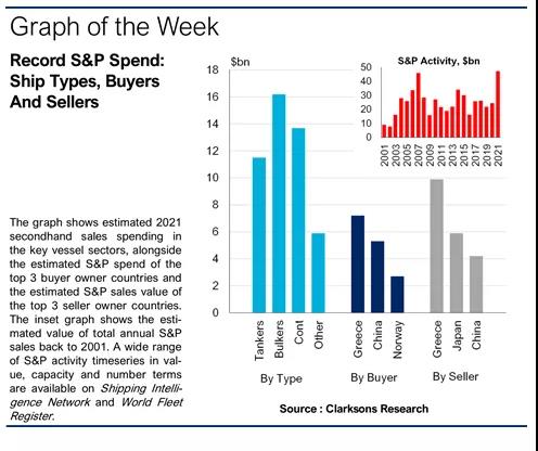 中國是最大“凈買家”！去年全球二手船交易量470億美元創(chuàng)歷史紀(jì)錄