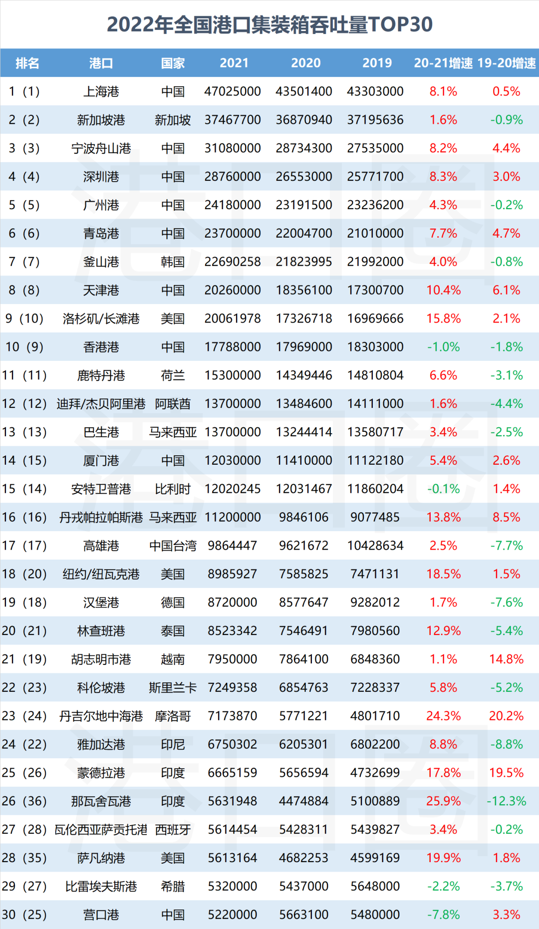 全球前30大集裝箱港口排名出爐，中國占10席 