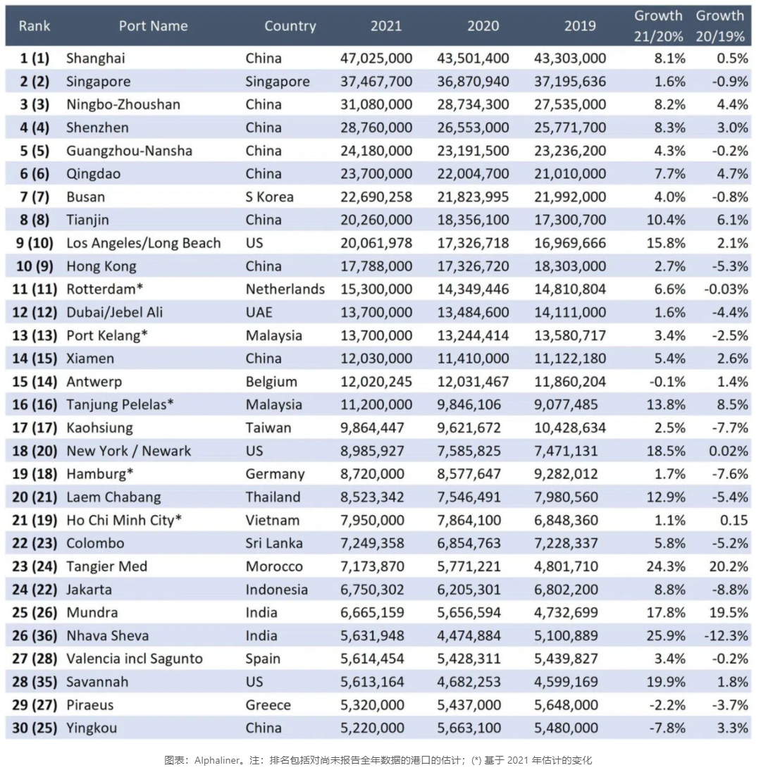 2021全球集裝箱港口TOP30排名公布！中國(guó)港口前十占七！