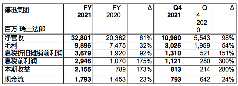 全球最大海運貨代2021年EBIT增長175%，達31.98億美元