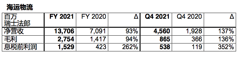 全球最大海運貨代2021年EBIT增長175%，達31.98億美元