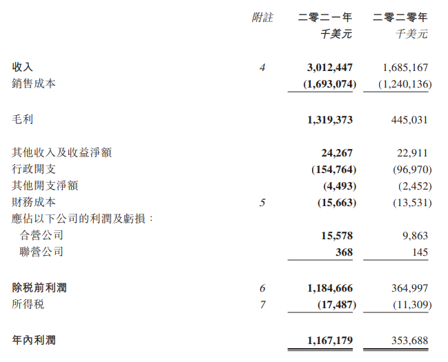 11.67億美元！海豐國際2021年利潤增長230%